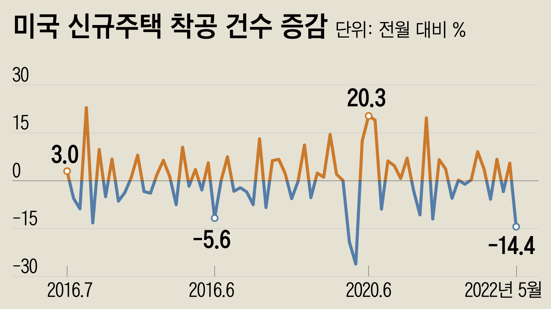美 모기지 금리 폭등, 신규 주택 급감… 2008년 금융 위기 데자뷔?