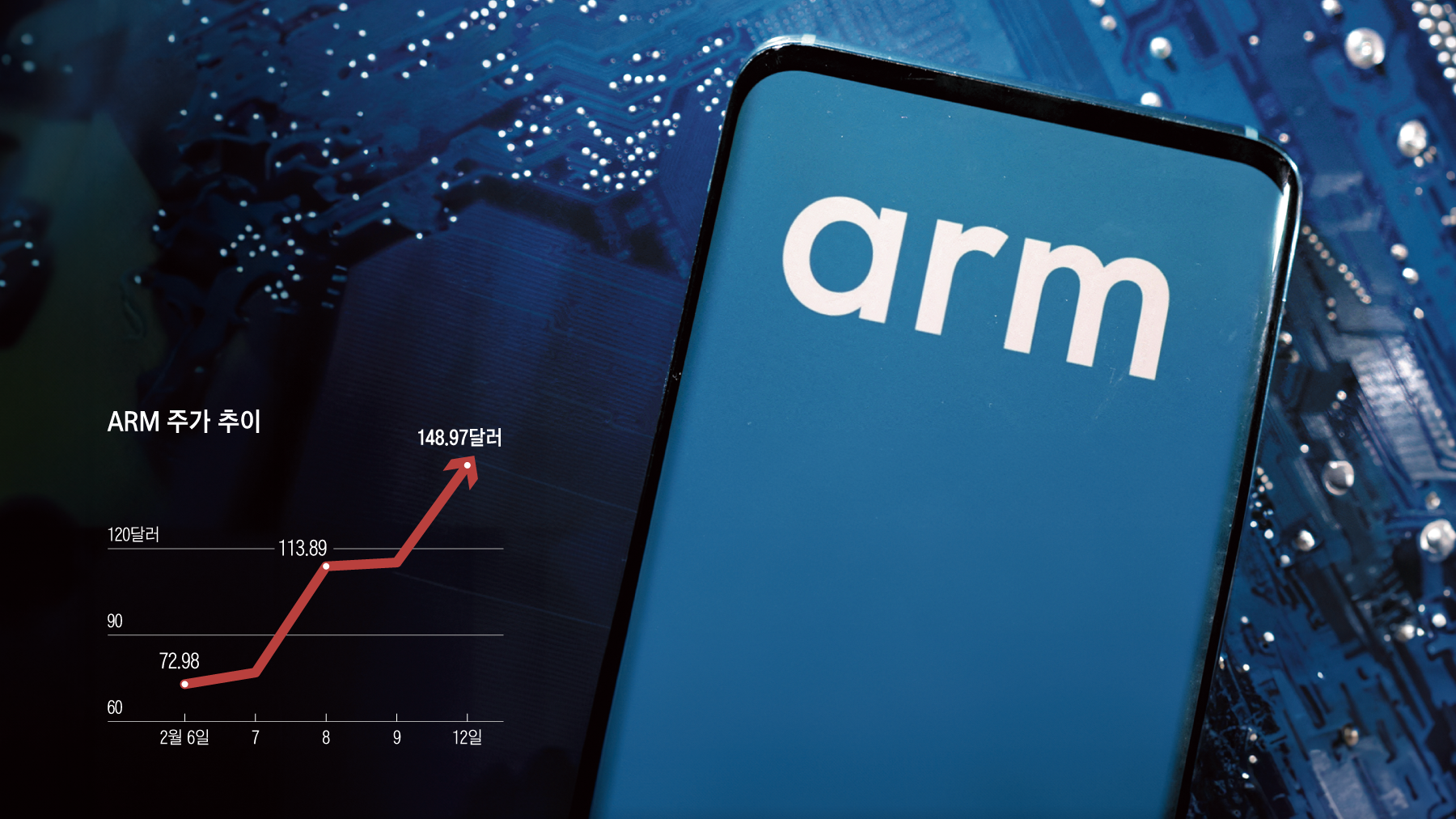 AI 효과… 美 시총 3위 찍은 엔비디아, 3일만에 90% 오른 ARM