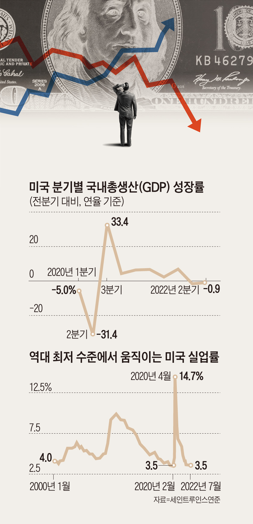 지표는 침체 시그널인데… 고용이 왜 이리 뜨거워