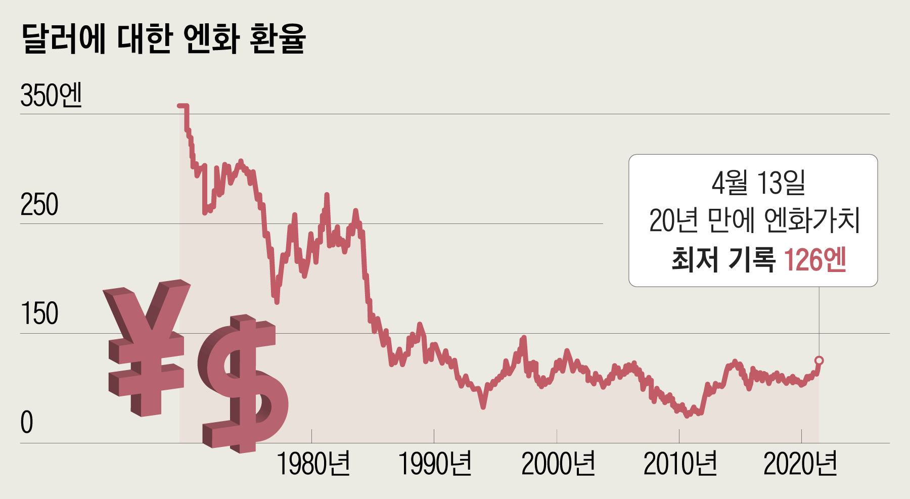 100엔당 974원선... 쌀 때 사두자” 엔화예금 급증 - 조선일보