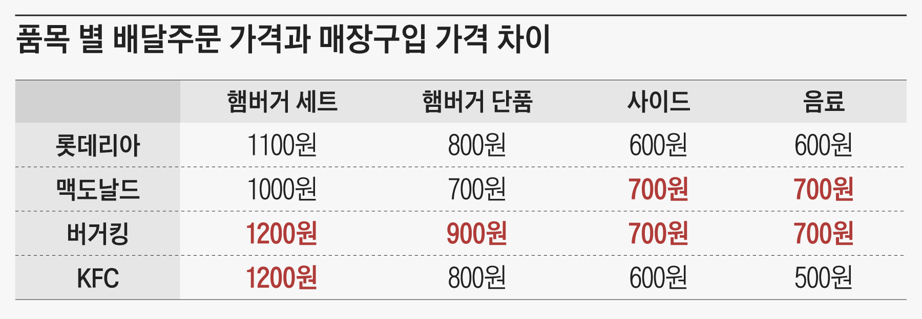 배달 무료인줄 알았는데... 햄버거 세트 최대 1200원 비싸더라 - 조선일보