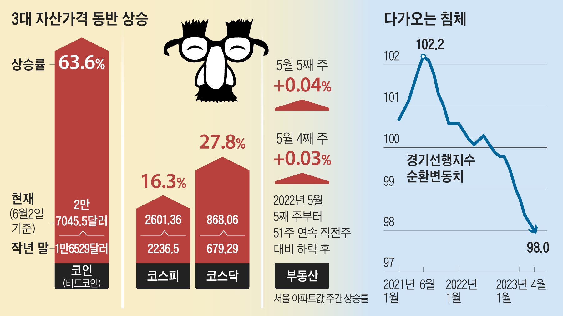 실물경기와 괴리 커지는 자산시장, 코주부 계속 웃을까