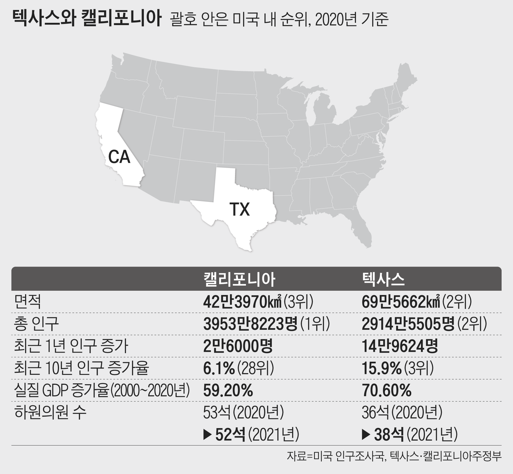 미국의 미래는 캘리포니아가 아니라 텍사스”