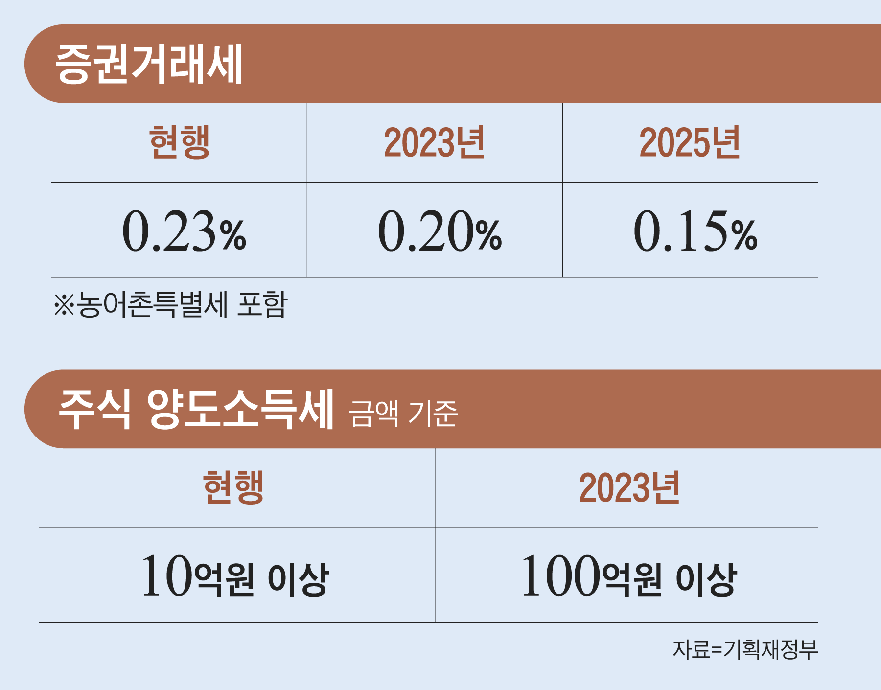 증권거래세율, 0.2%로 인하… 가상화폐는 2025년까지 과세유예