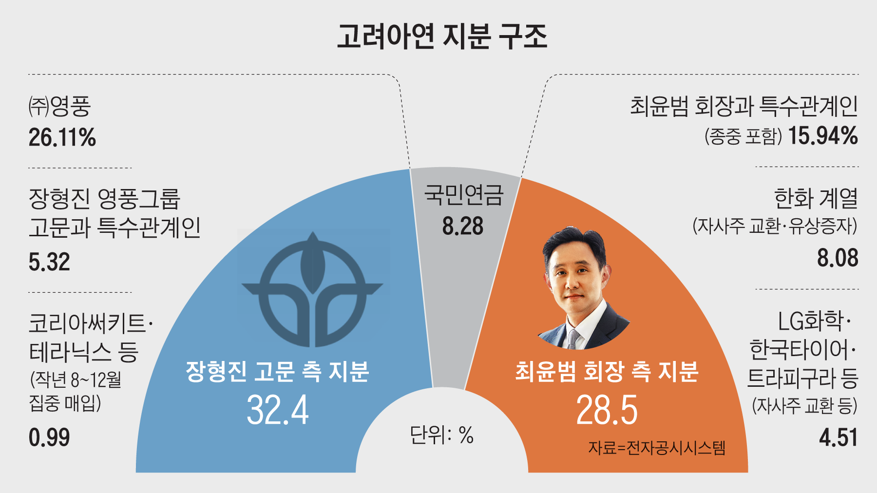올해 경영권 분쟁, 3년전의 2배 넘어… 주가 급등에 개미들 신났다