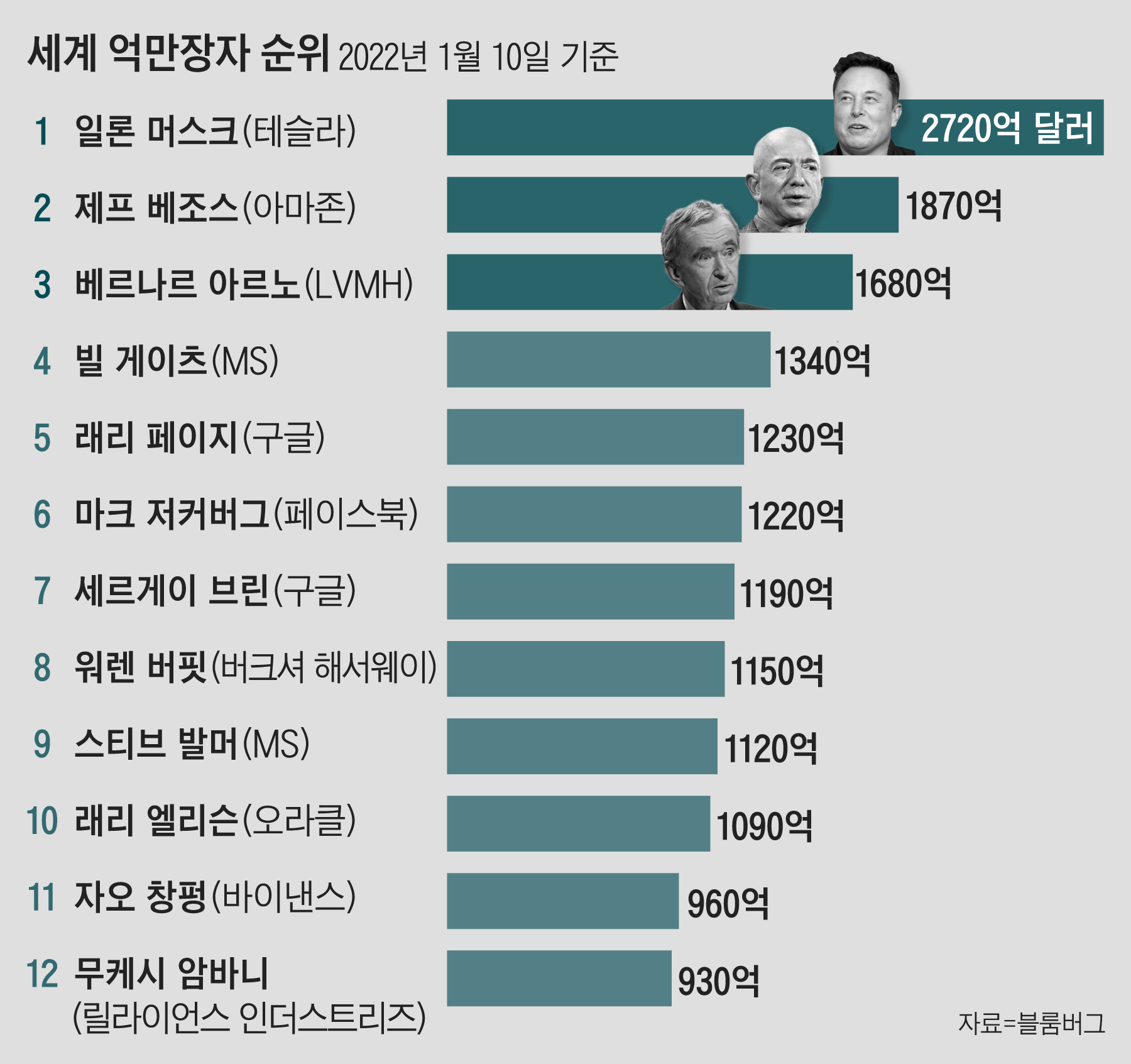 코인이 부자 서열 바꿨다…亞 1위는 115조원 가진 45세 이 남자