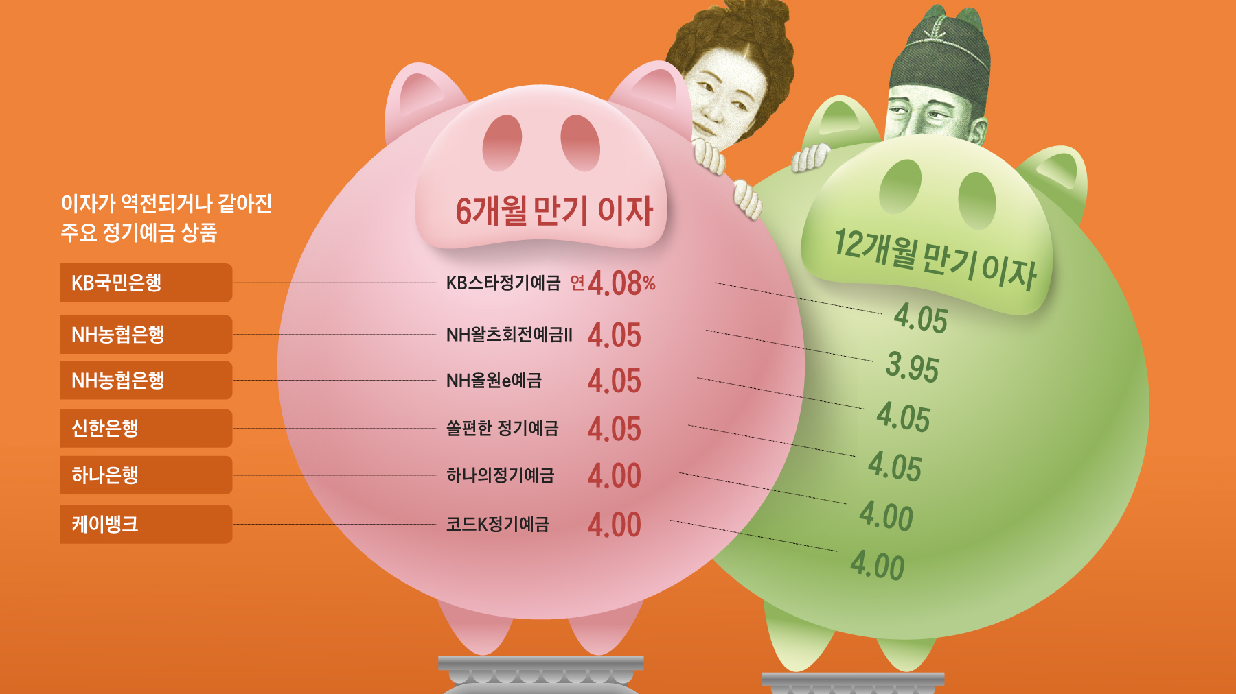 6개월 만기 예금이 1년 예금보다 이자 더 주네