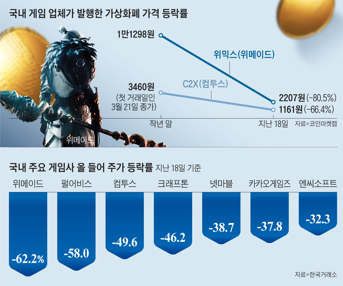 가상화폐 휘청이자, 게임株도 와르르
