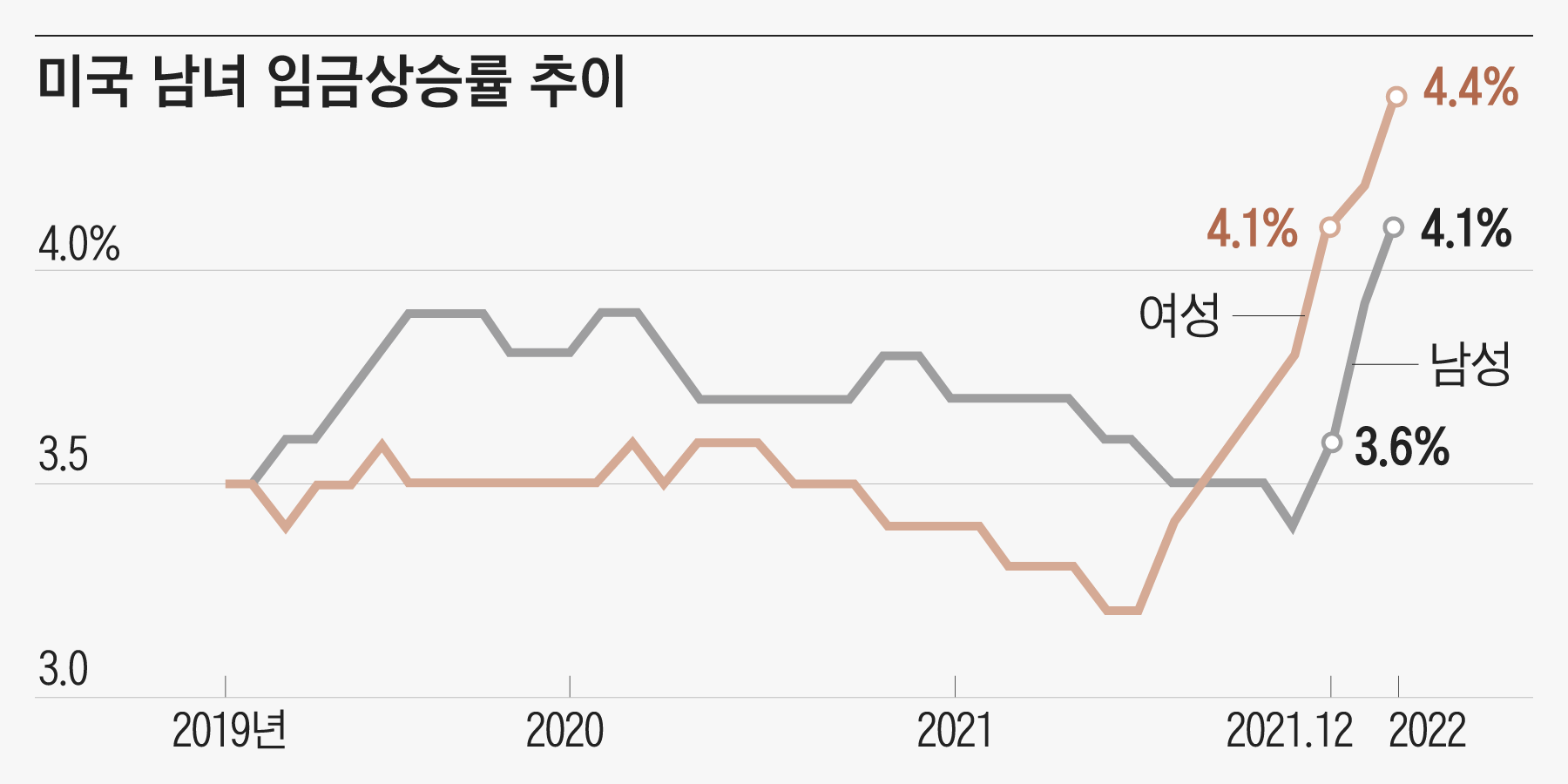 웬일이지? 美 여성 임금상승률, 6개월째 남성 앞질러