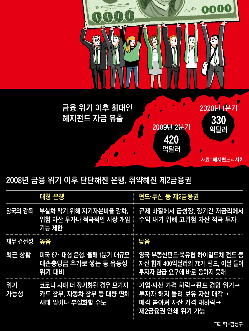 고위험·고수익 투자의 업보, 제2금융권發 위기가 온다
