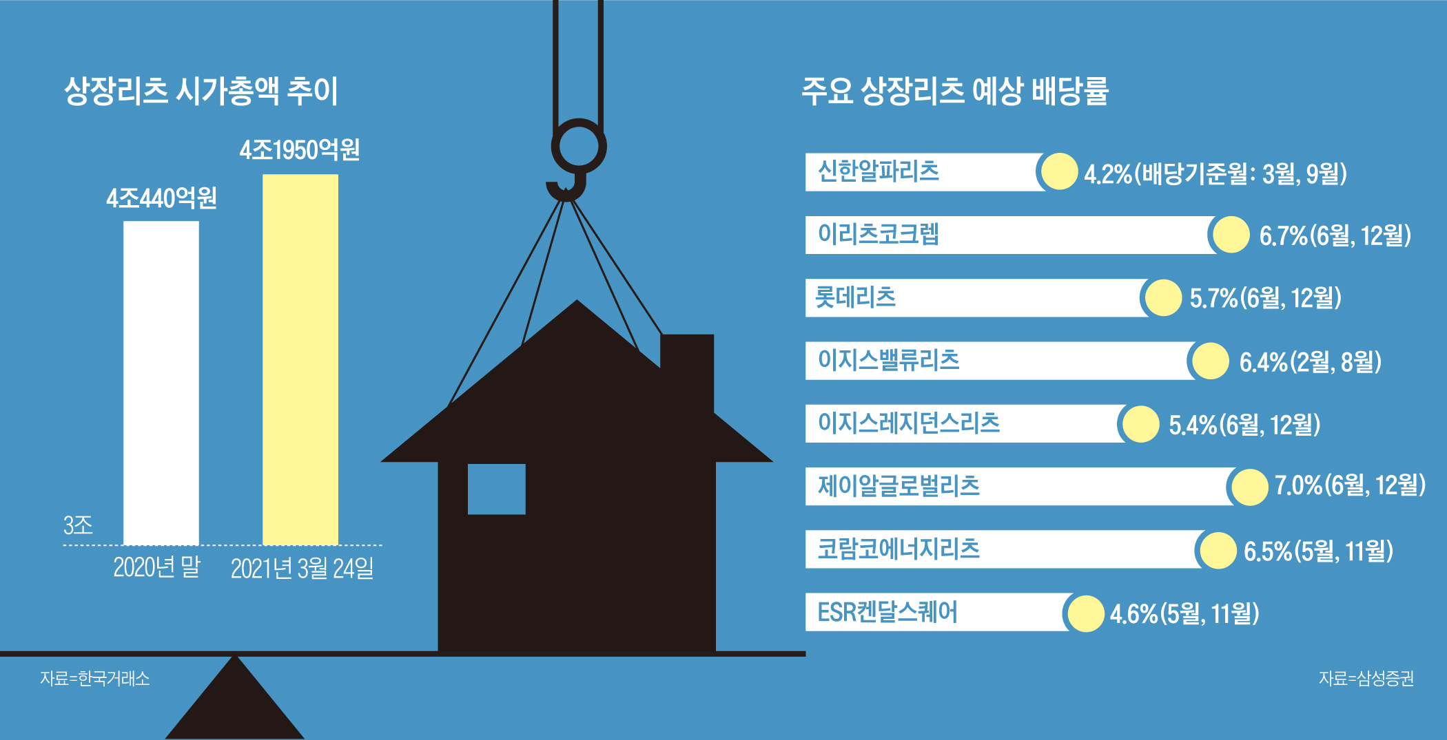 부동산 간접투자로 4~7% 배당, 상장 리츠 13개로 늘었다