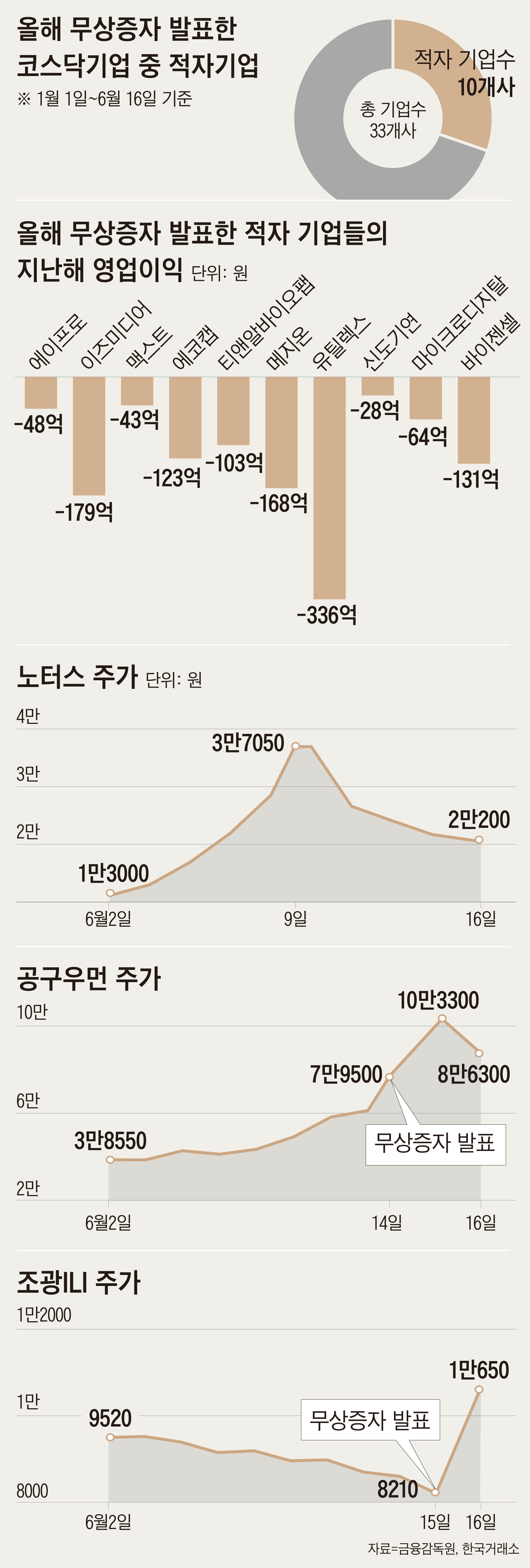 급락장에 무상증자로 띄우는 주가, 막차 타면 물린다