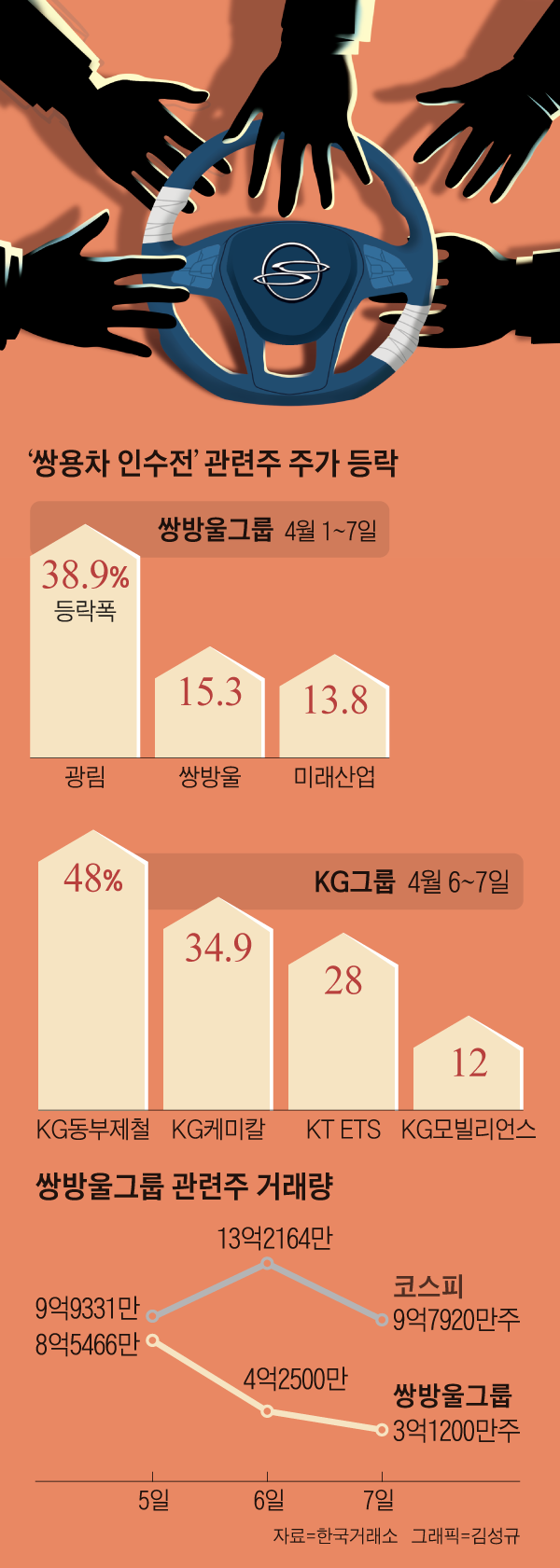 쌍용차 스치기만해도 주가 들썩… 이러다 개미만 당한다