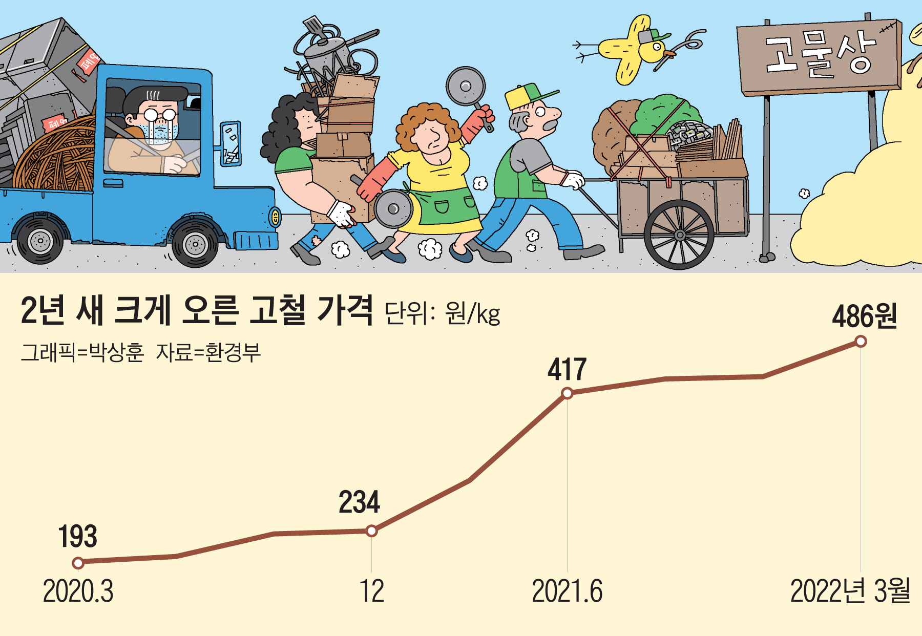고철값 쏠쏠”… 주부도 폐업 사장도 고물상 문전성시