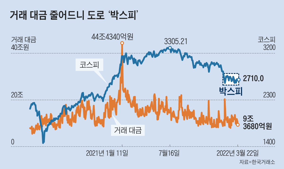 답답하다 답답해, 두달 동안 박스권 갇힌 코스피