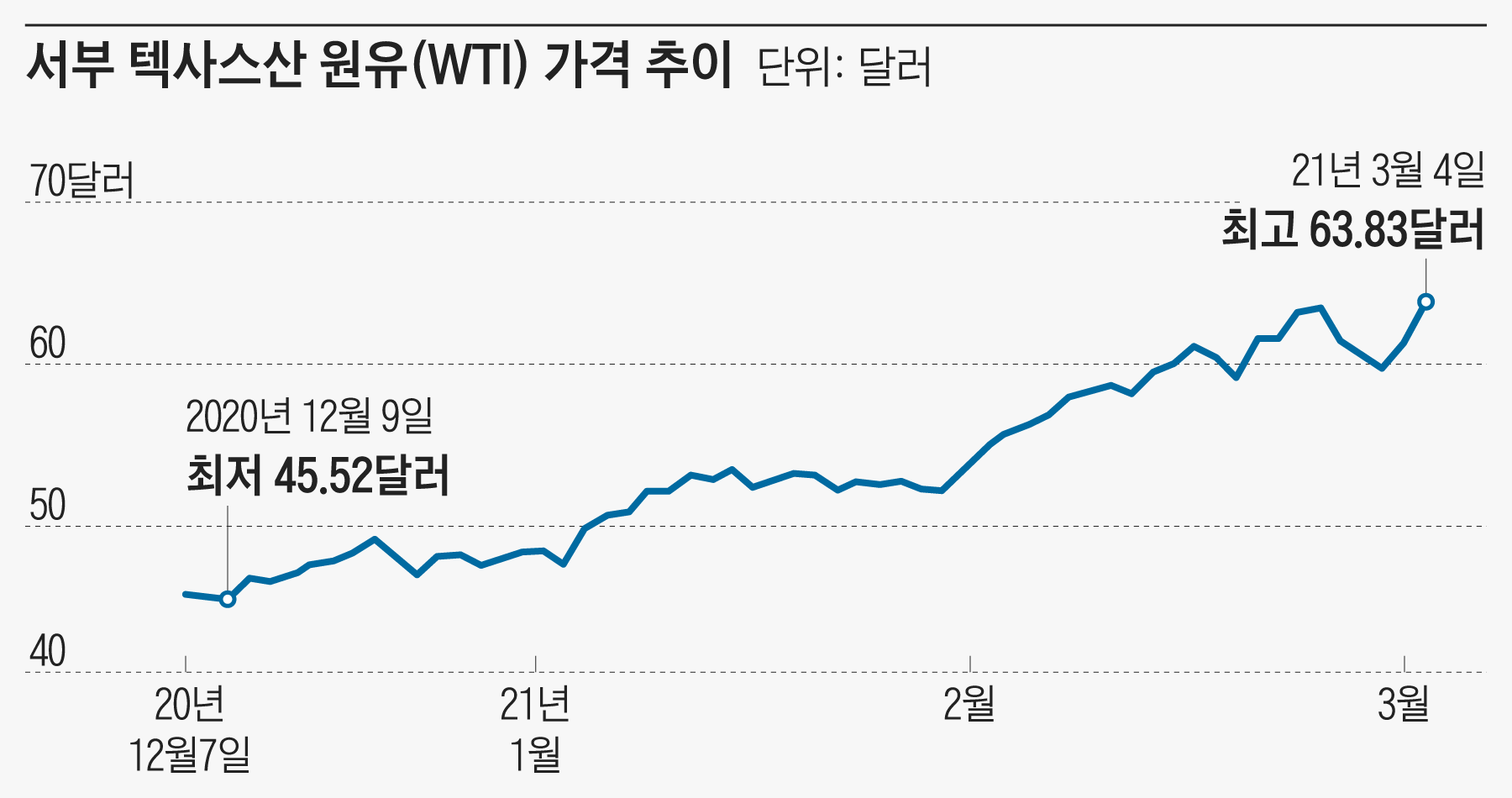 국제유가 4% 폭등… 22개월만에 최고치