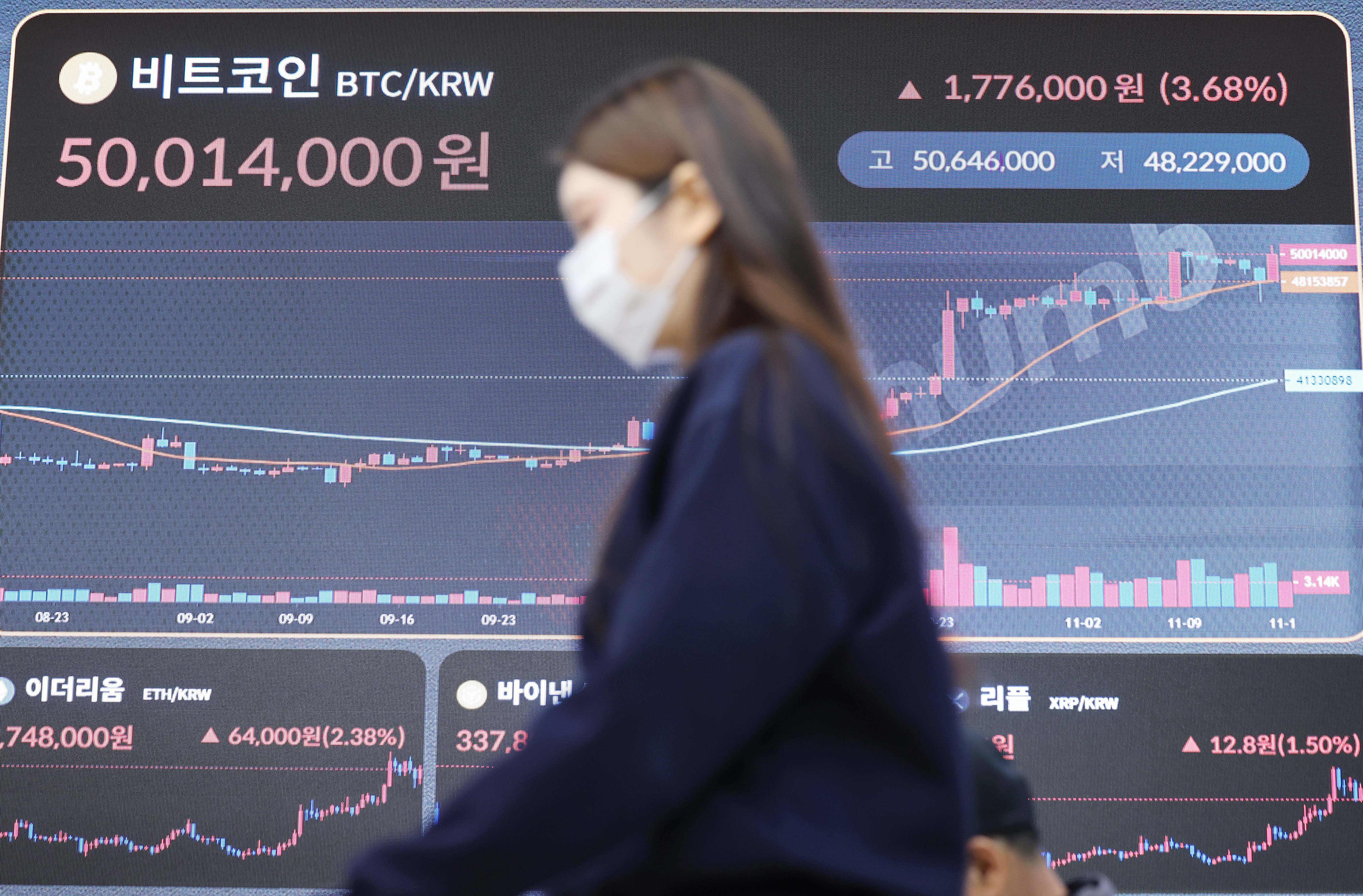 비트코인 6% 급등해 연중 최고치 경신