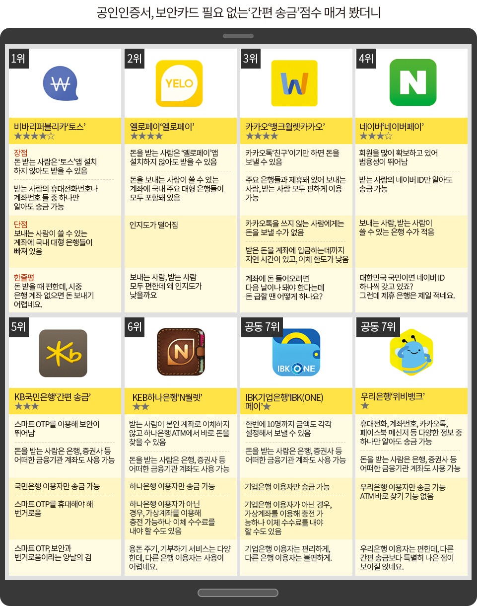 돈 버는 지름길] 토스·옐로페이 등 간편송금 서비스 8종 비교해보니