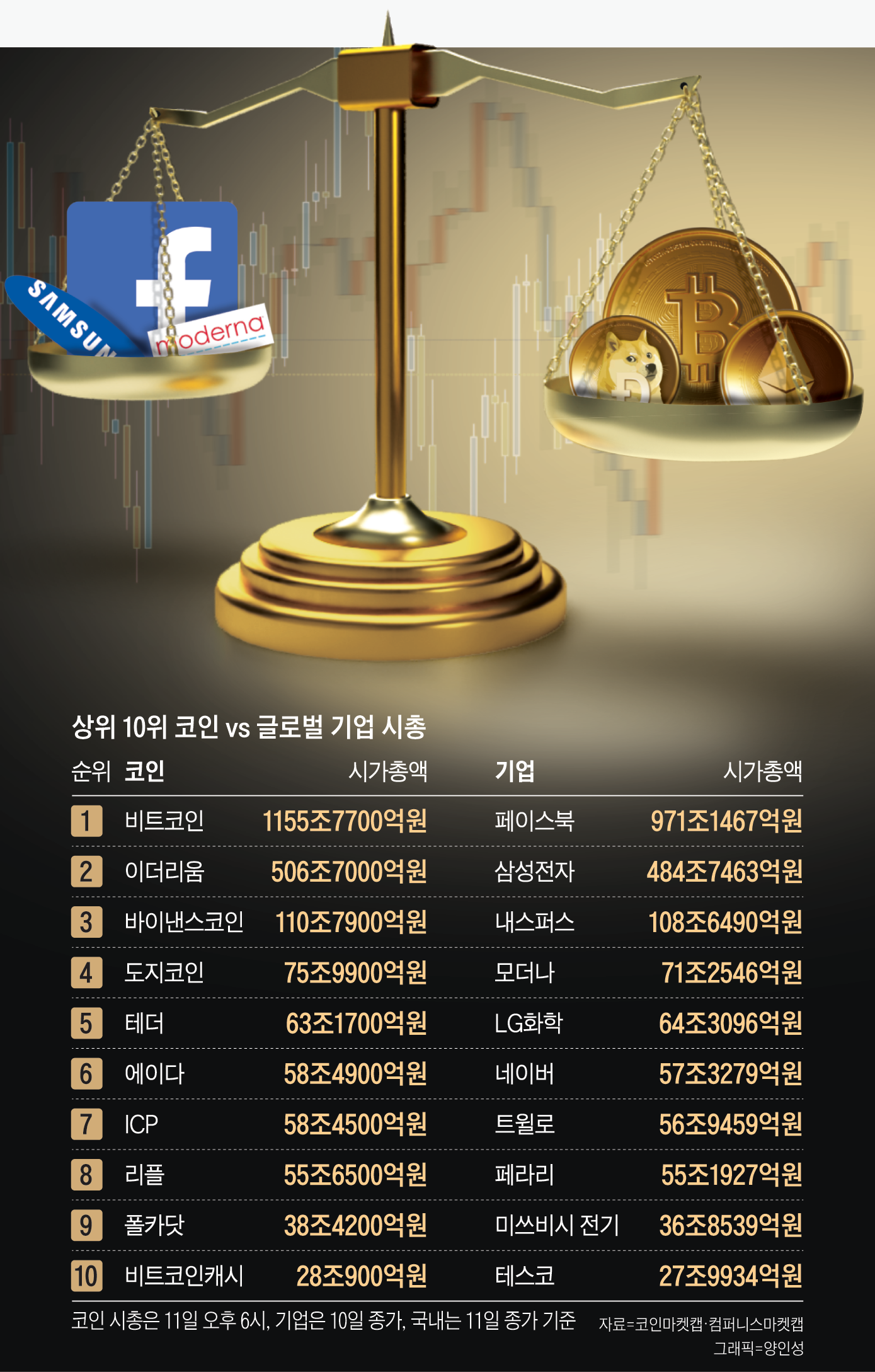 비트코인이 페북 넘었다… 실체 없는 코인 몸값, 글로벌 기업 추월