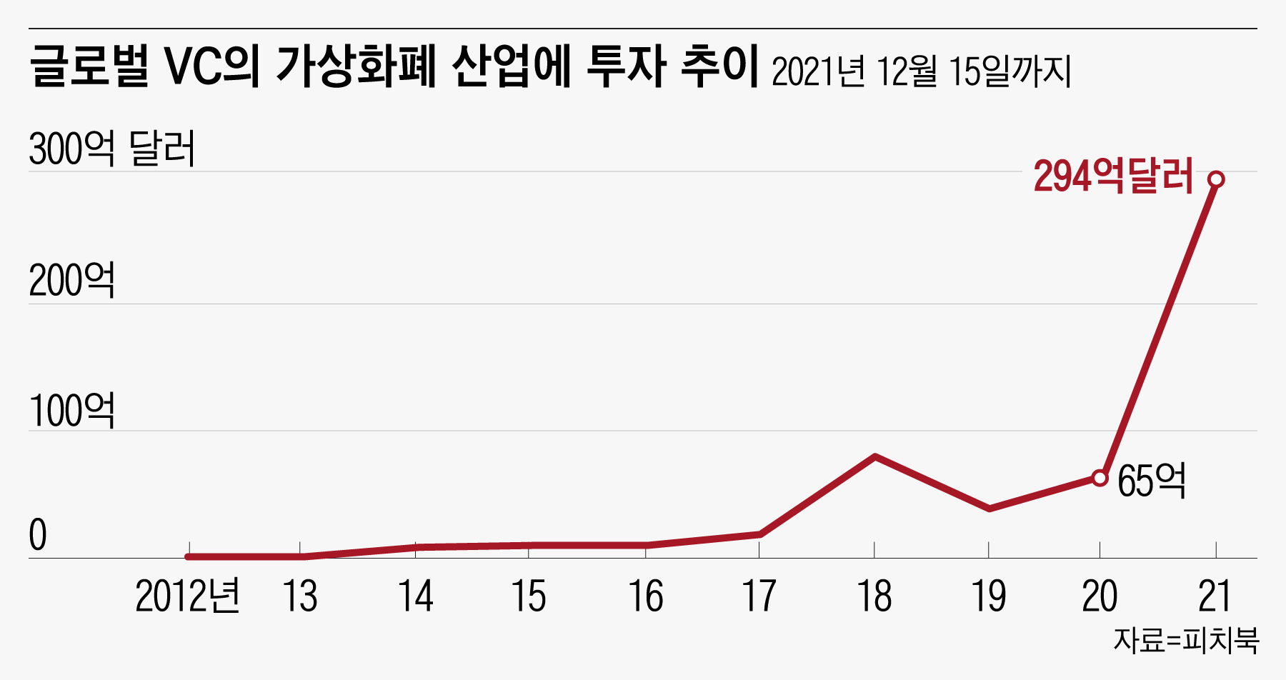 글로벌VC, 코인 아닌 여기에 35조 쏟아부었다 [김성민의 실밸 레이더]