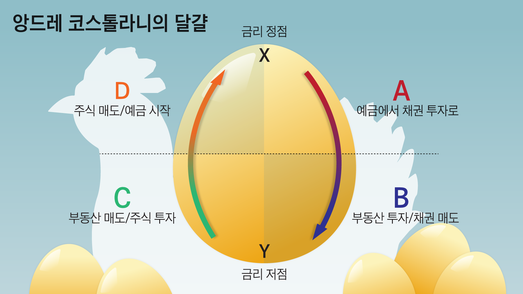 금리 고점찍고 하락땐 예금→채권, 더 떨어질땐 채권→부동산