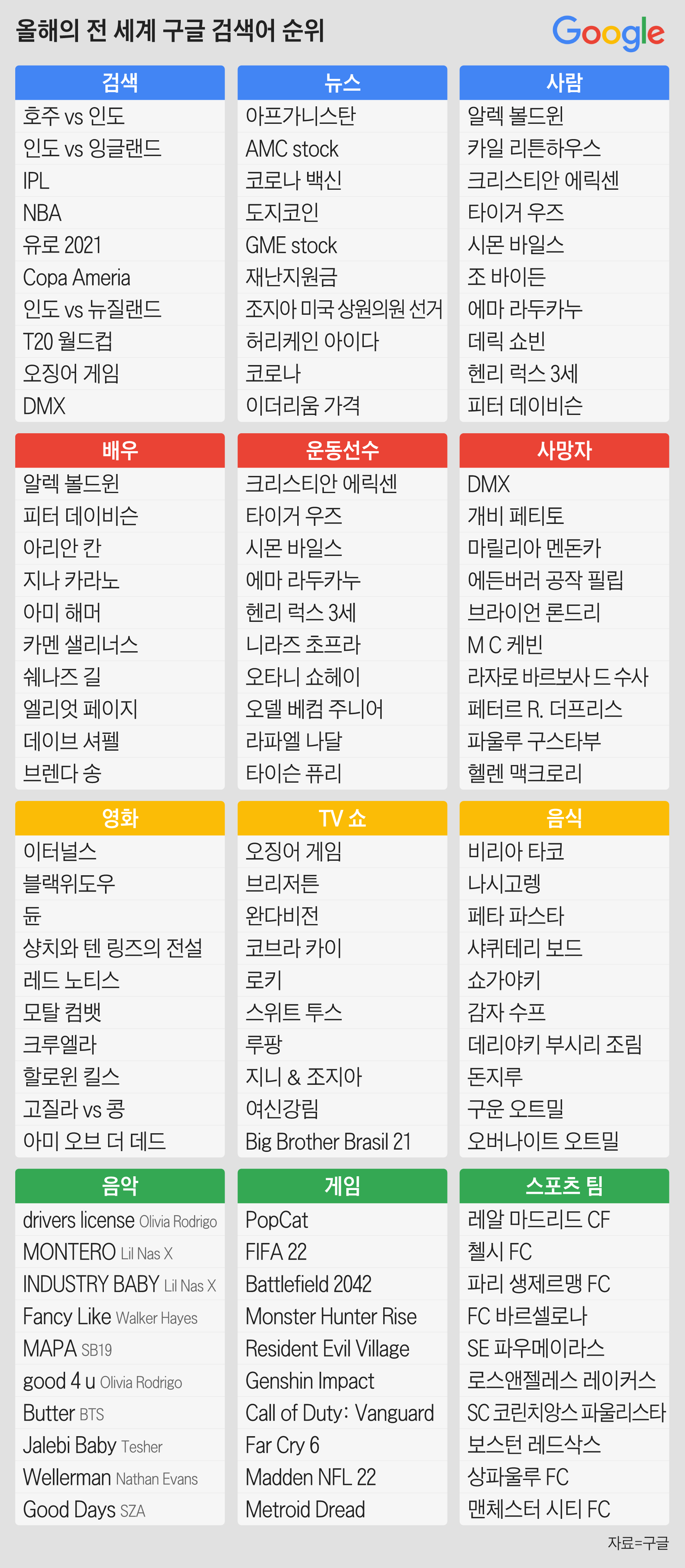 올해 전 세계 구글 TV프로그램 검색 1위는 한국 콘텐츠 이것