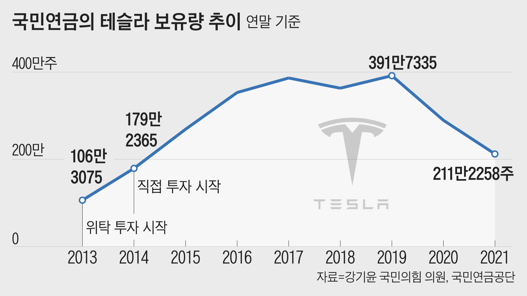 2억6000만달러 더 벌 수 있었는데, 테슬라 180만주 판 국민연금… 왜?