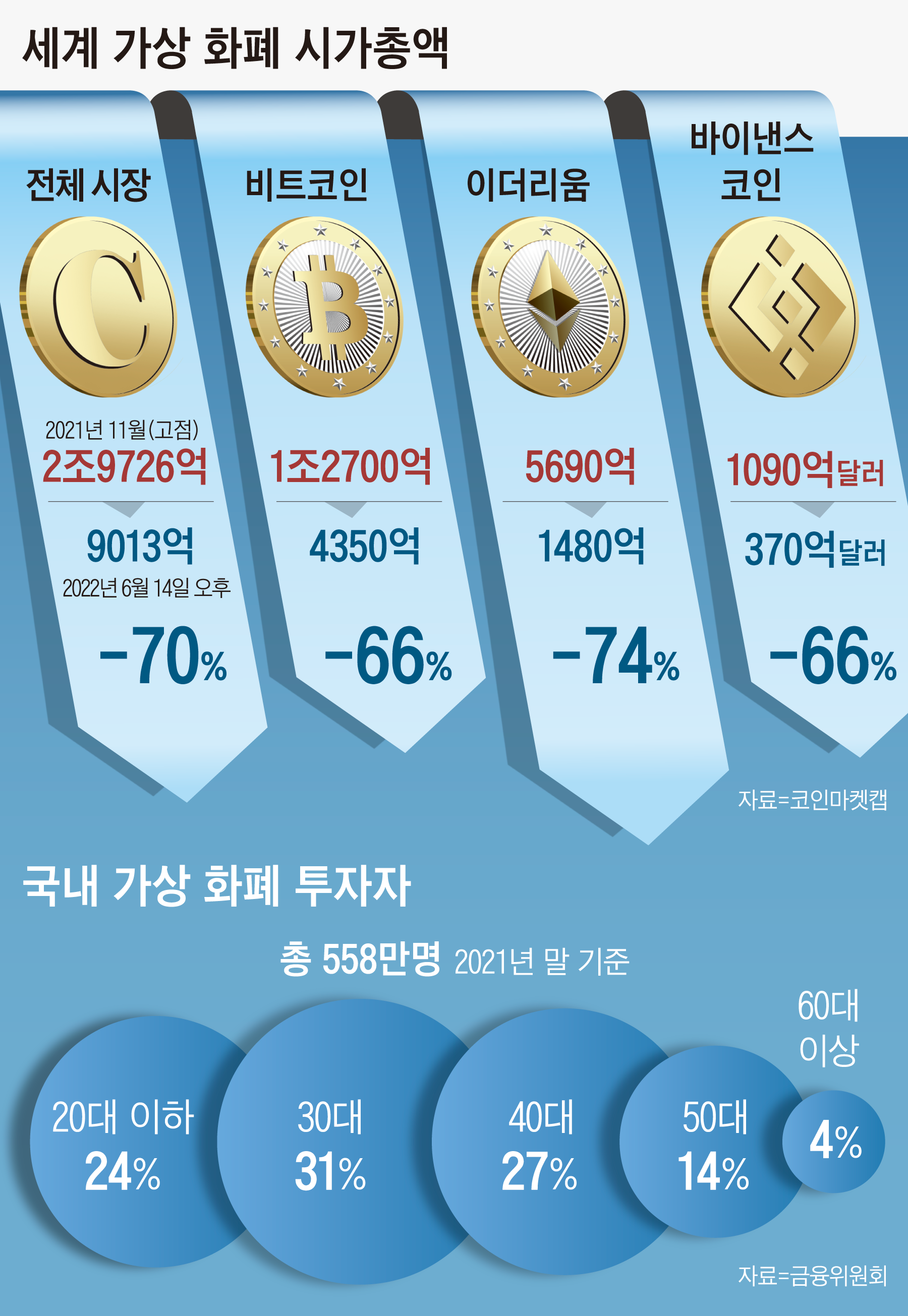 서울회생법원 “주식·가상화폐 투자손실금, 개인회생에 반영 안해”