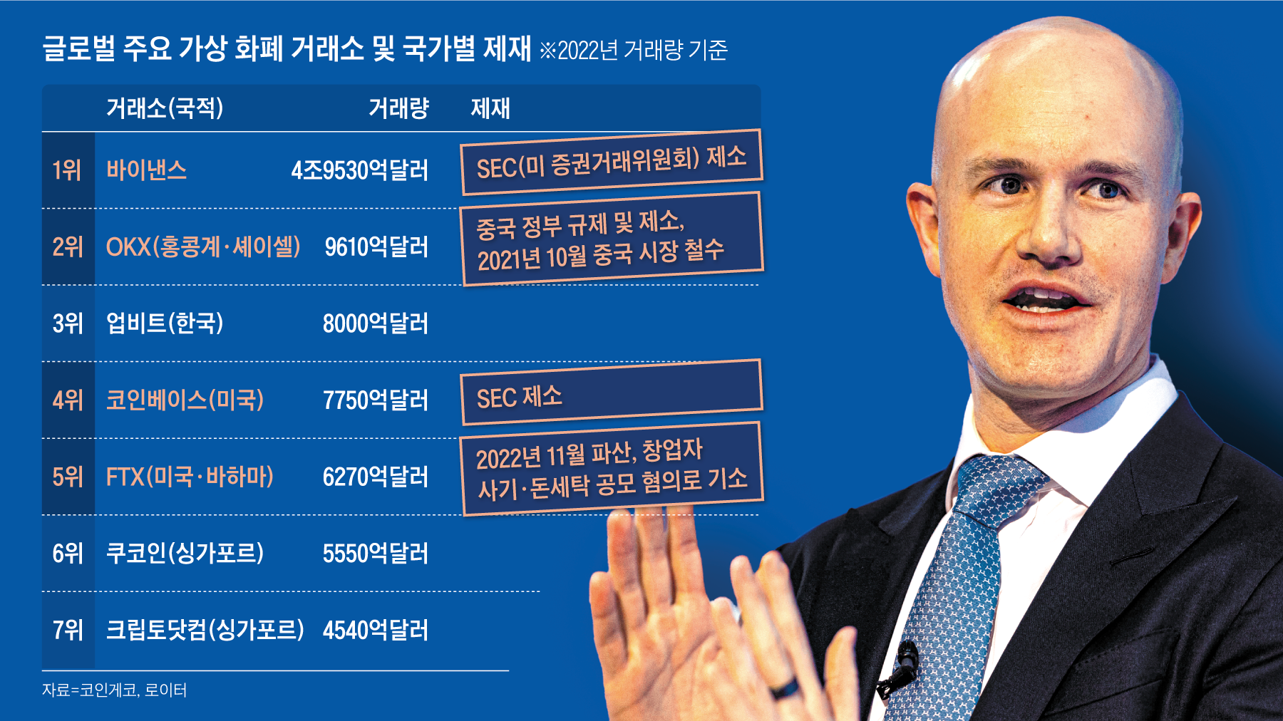 코인은 증권… 주식처럼 공시하라” 美, 코인베이스도 제소