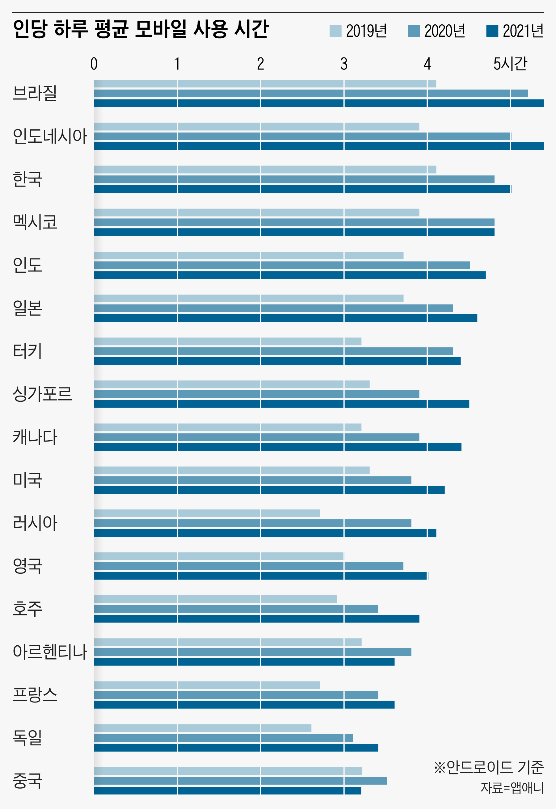 작년 한국인 모바일 기기 사용시간 세계3위...몇 시간 썼을까