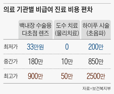 서면 백내장 수술 비용의 만족도를 2배로 높이기 위해