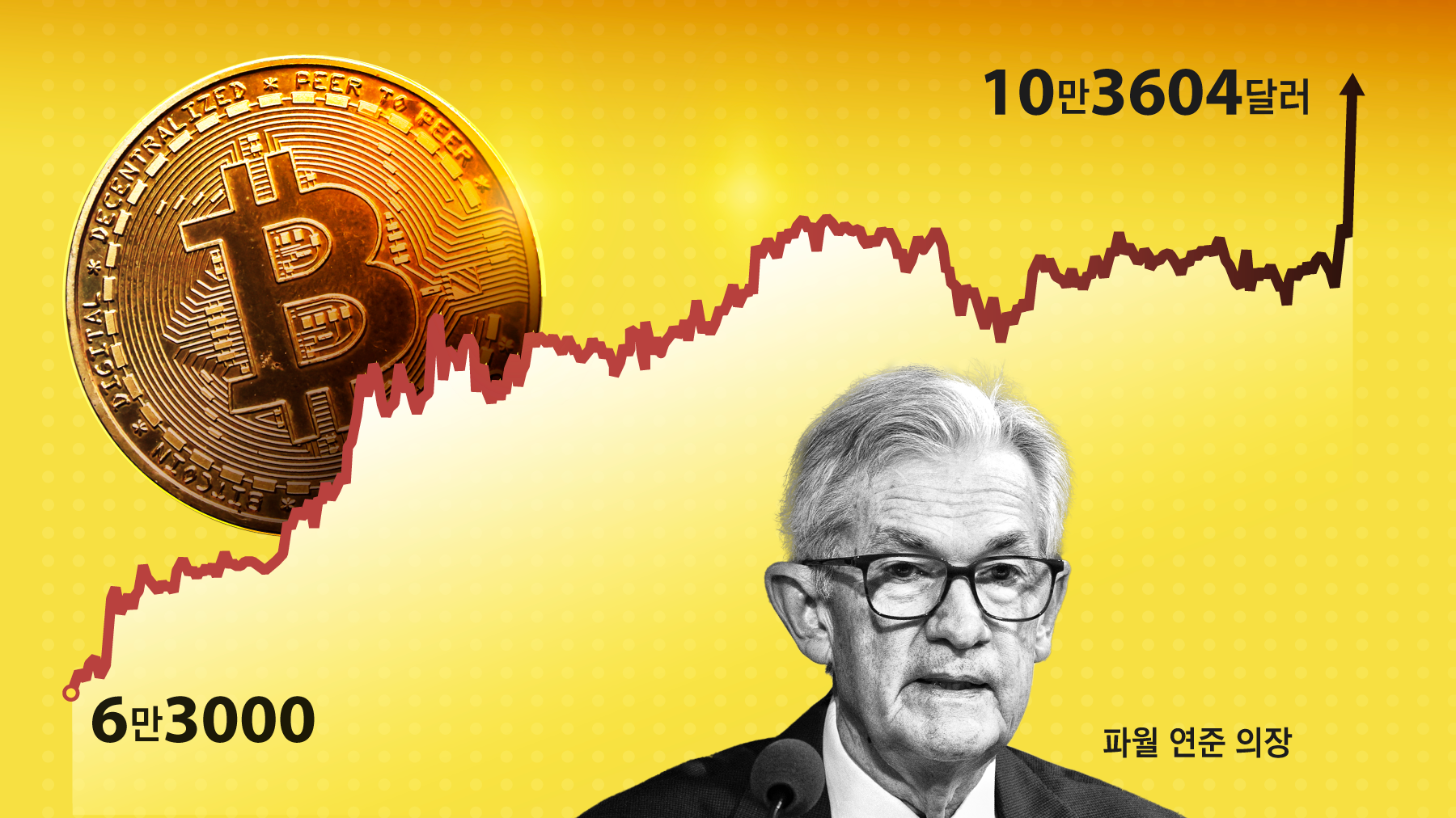 파월 “금의 경쟁자”… 비트코인, 10만달러 돌파