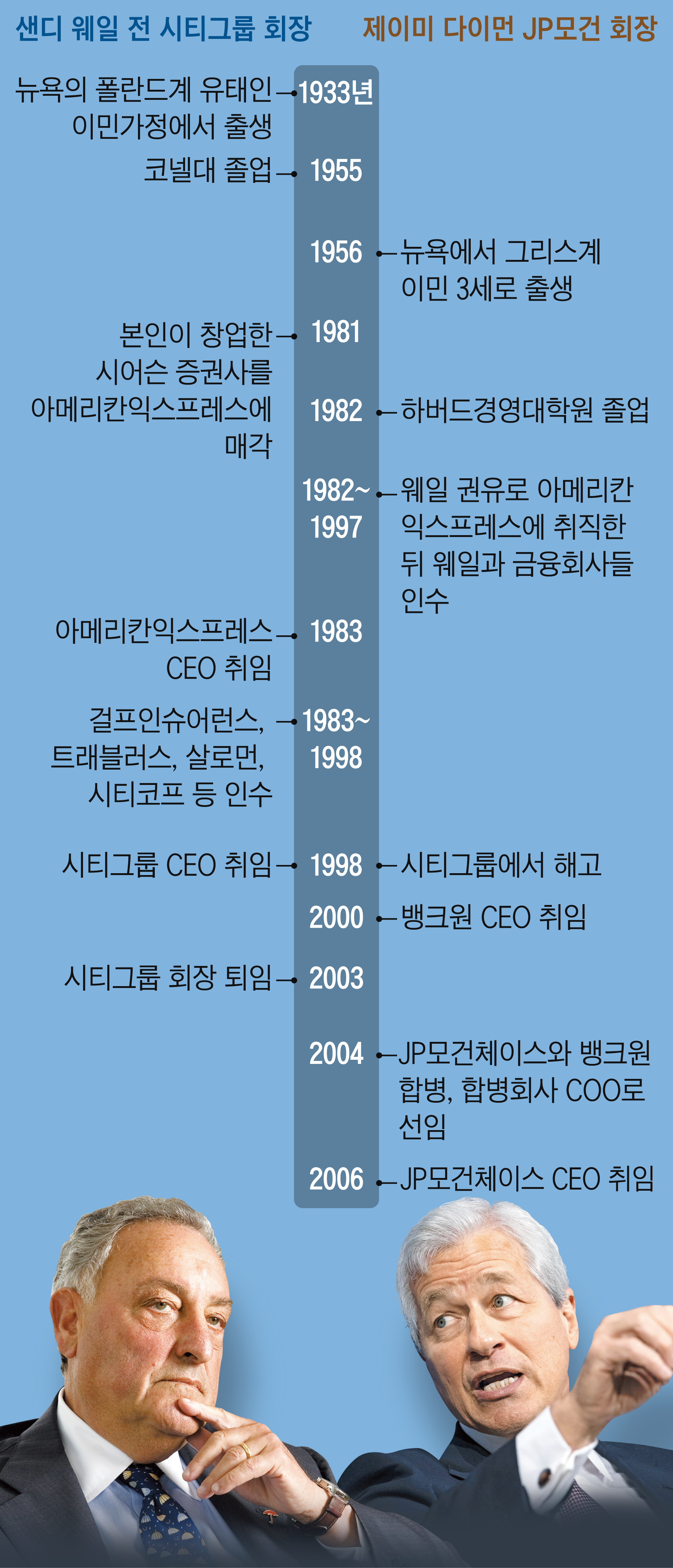 금융황제가 내친 후계자, 10년간 칼 갈아 新금융황제 되다