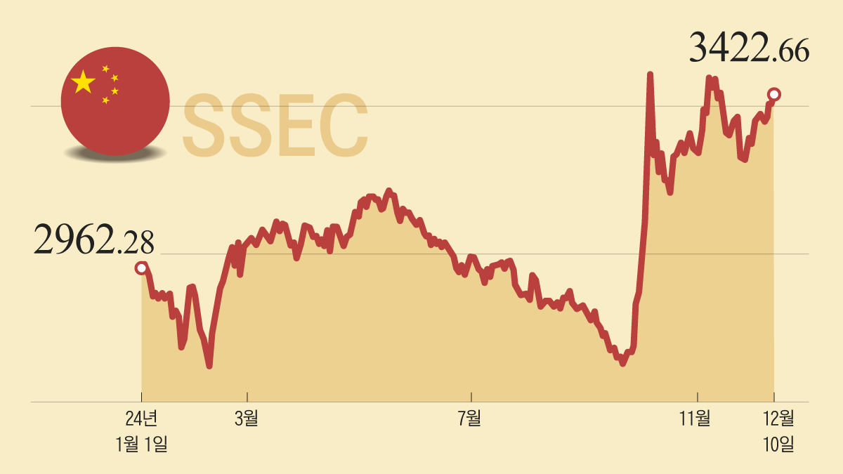 언제 50%나 올랐지?”.. 경기 부양 기대감에 중국 ETF 훨훨