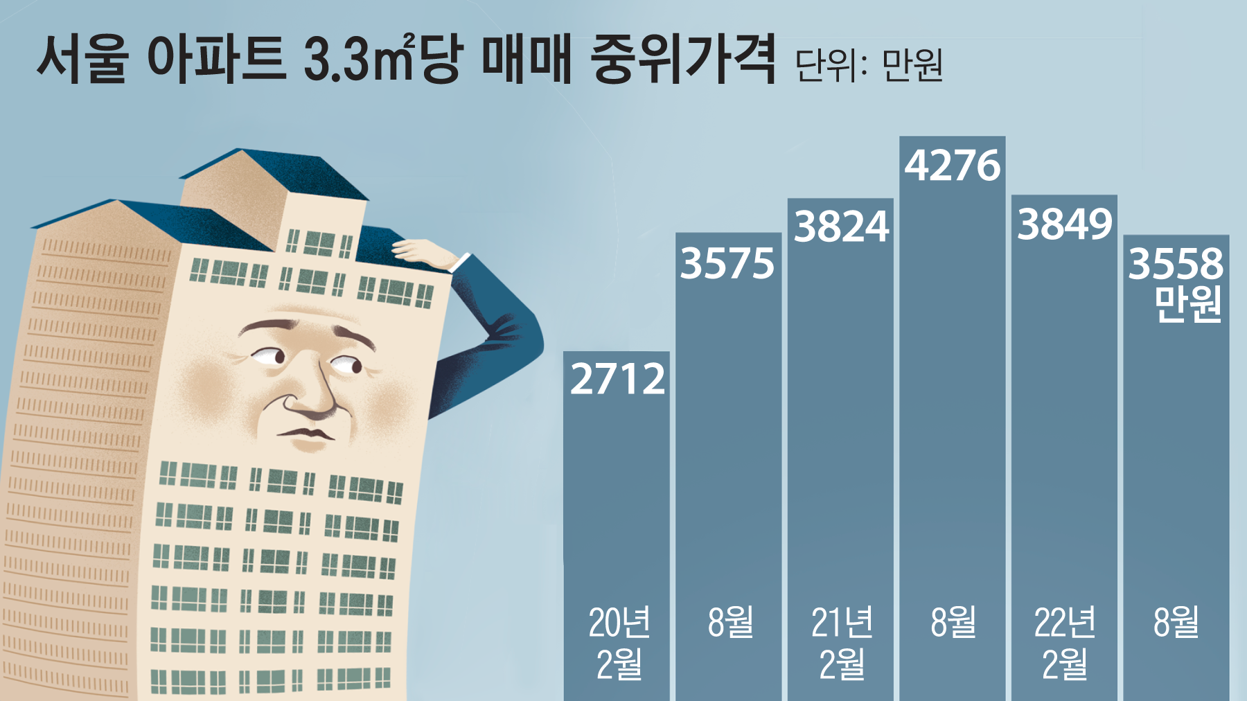서울 아파트 가격, 2년전 시세로 돌아갔다