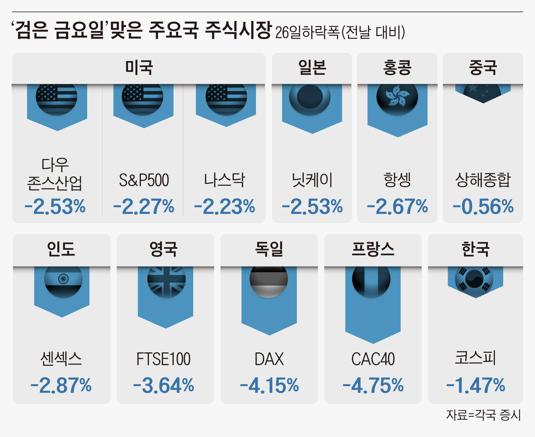유럽증시 -4%, 유가 -13% 충격… “美연준 테이퍼링 속도 늦출 듯”