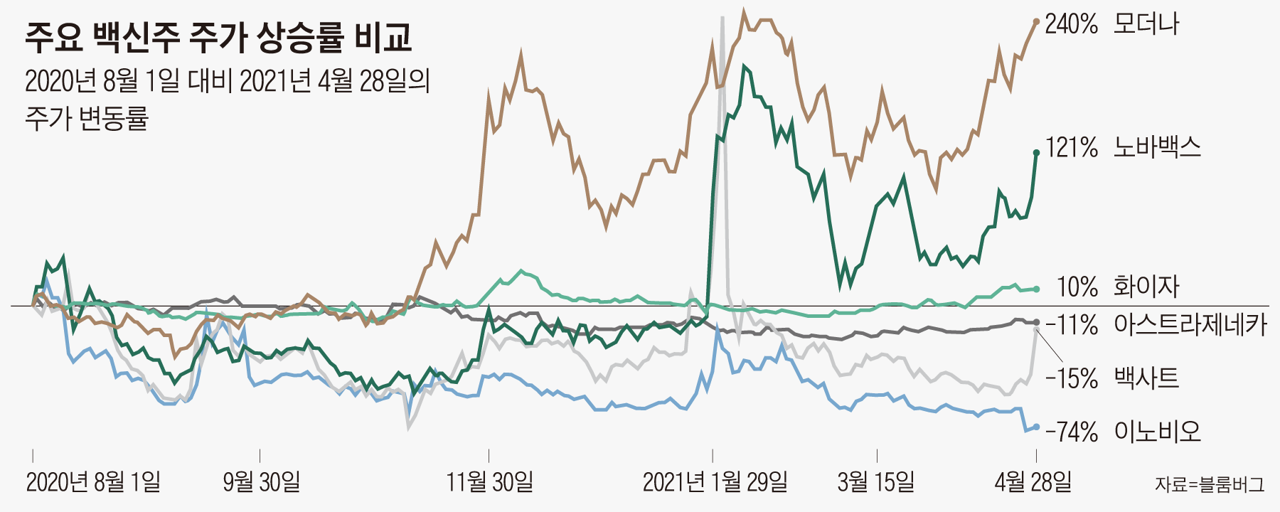 화이자 뜰때 이노비오는 반토막… 백신 승자와 패자, 얄궂은 운명