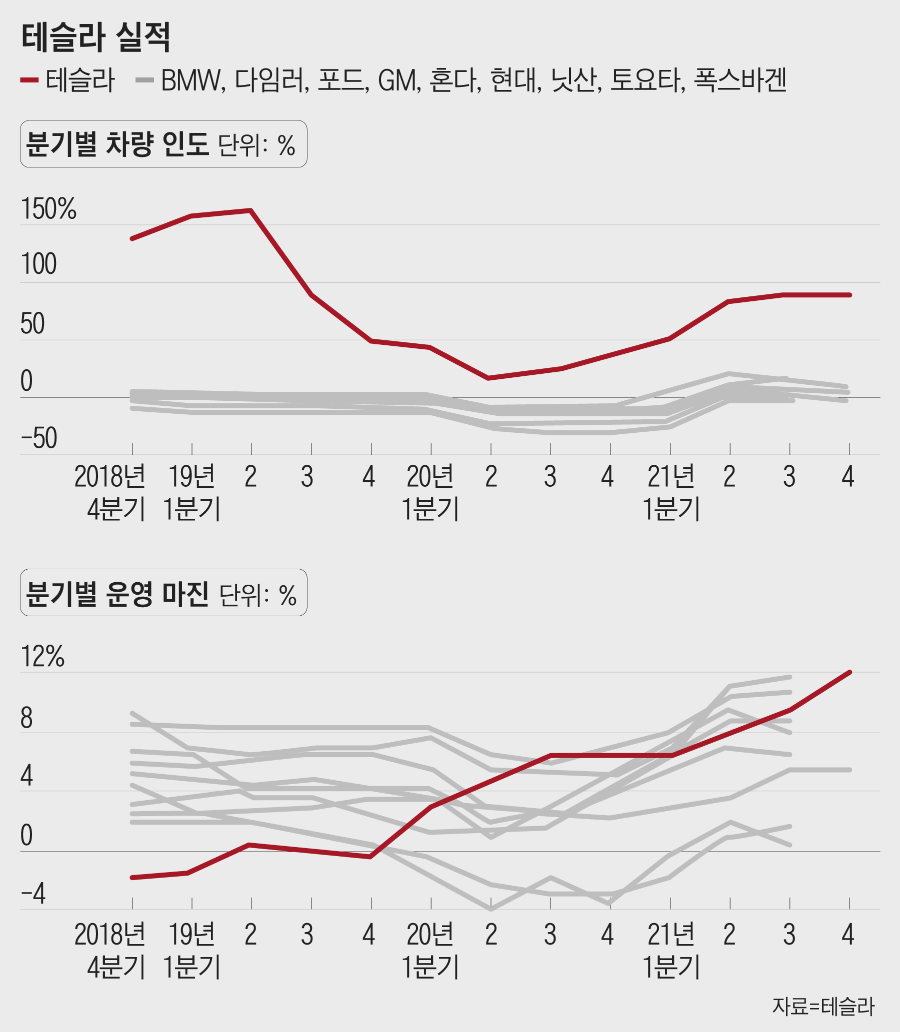 테슬라, 작년 4분기 역대급 실적… 금리인상 예고에도 주가 상승