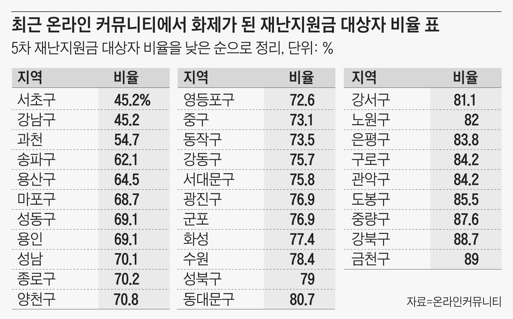 이게 최신 수도권 부촌 순위”…재난지원금 대상자 비율 봤더니 - 조선일보