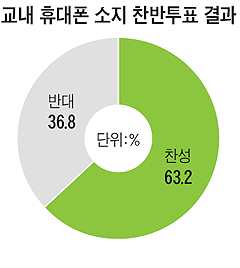 신문은 내 친구] [시사이슈 토론방] '교내 휴대폰 소지' 찬성이 63%