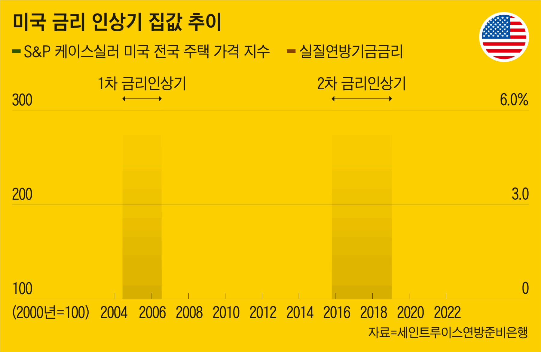 금리 올리니까, 집값 떨어지겠지” 그냥 꿈일 수도 있습니다