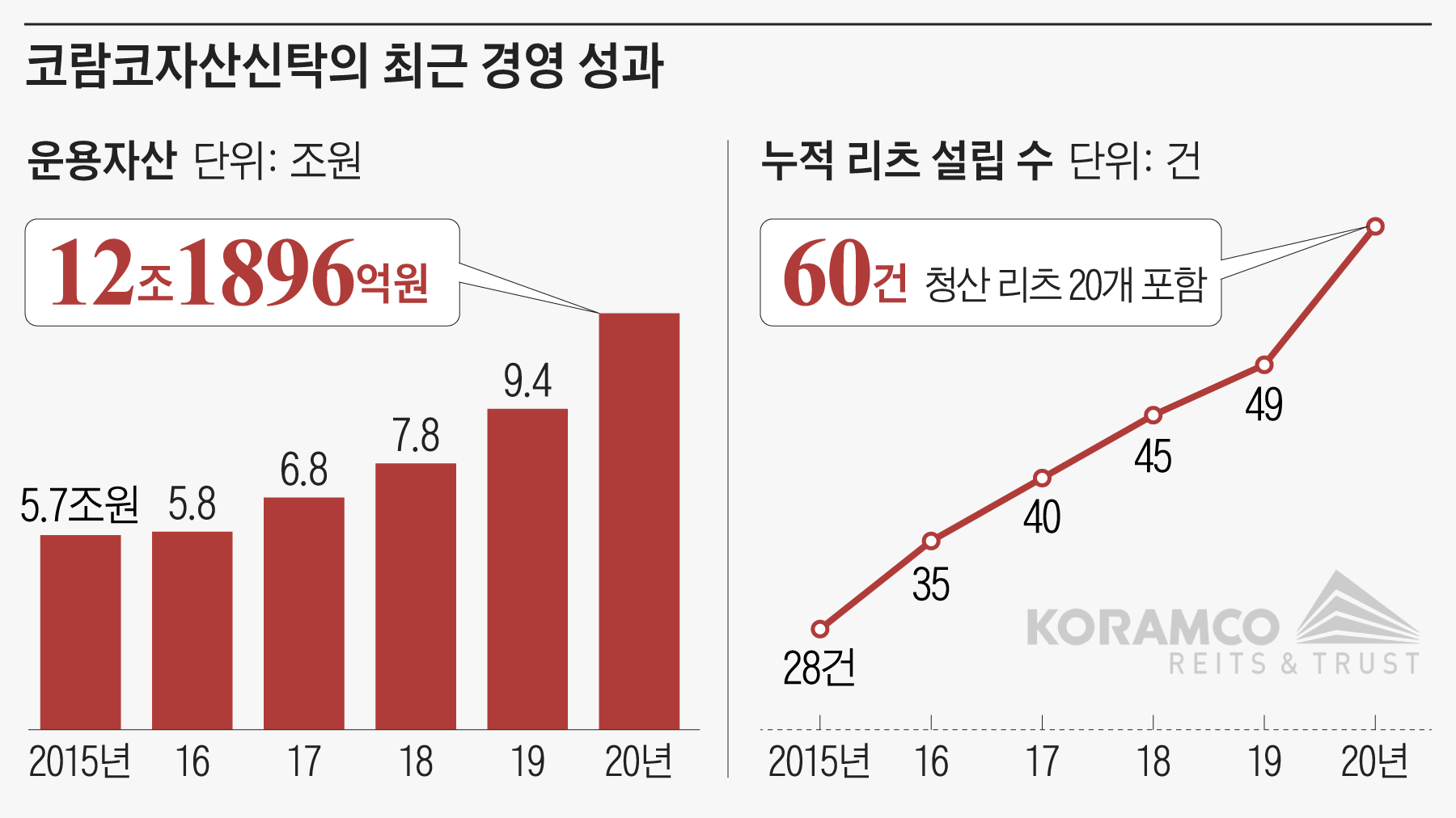 리츠株, 연 6%대 배당에 주가 상승 매력 있네”