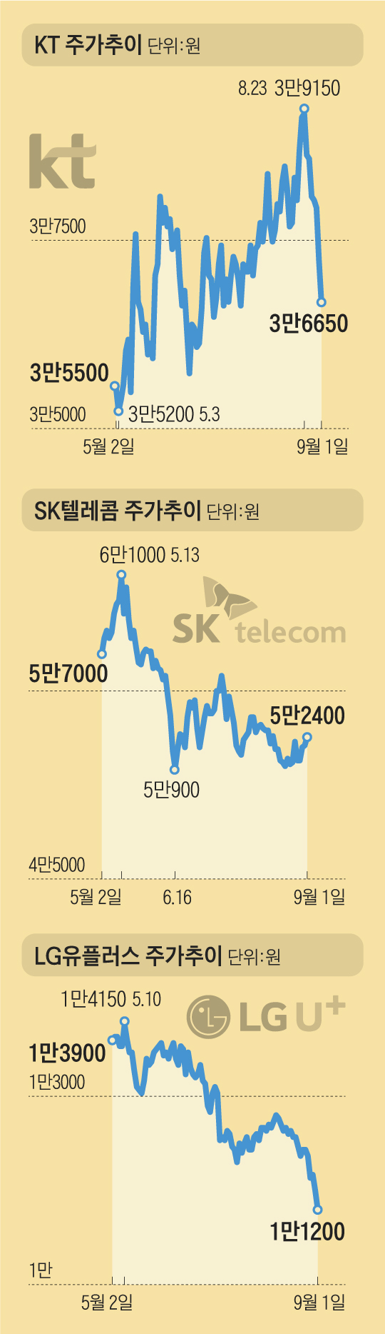 경기 방어株니 믿으라던 통신3사 주가… 불안불안한 이유는