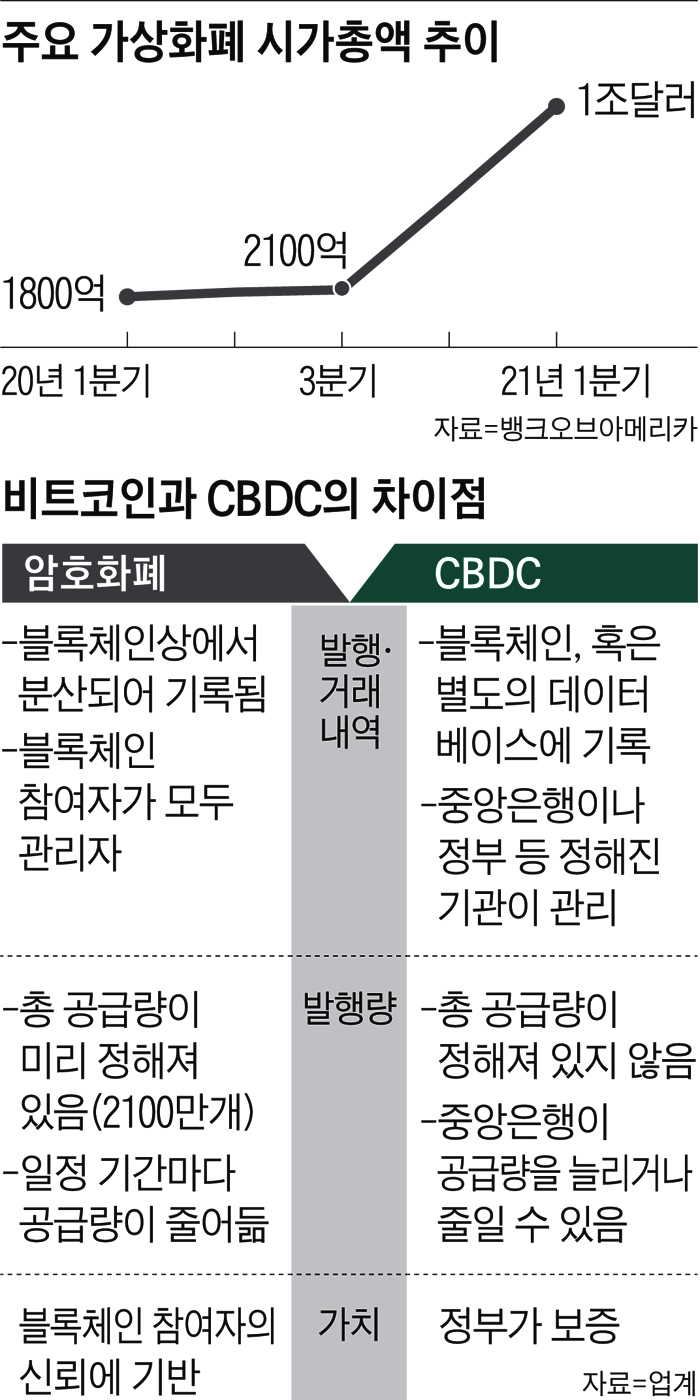 CBDC 등장때 비트코인 운명은...“디지털 휴지조각”vs“더 널리 쓰일 것”