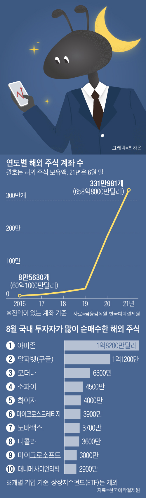 서학개미, 8월엔 소파이·MSTR 담았다