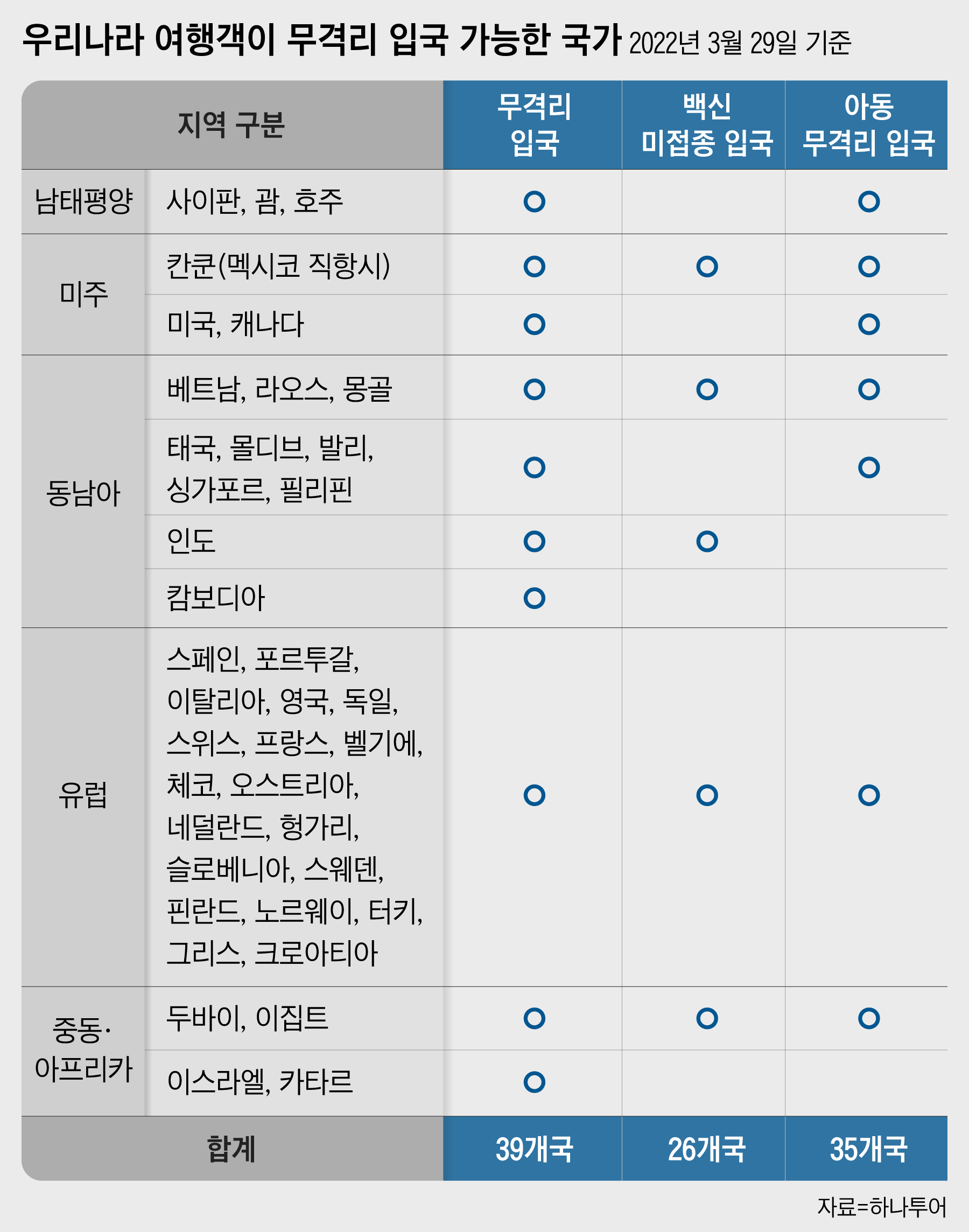 백신 안맞아도 해외여행 갈 수 있다…격리 없이 입국 가능한 나라는? - 조선일보