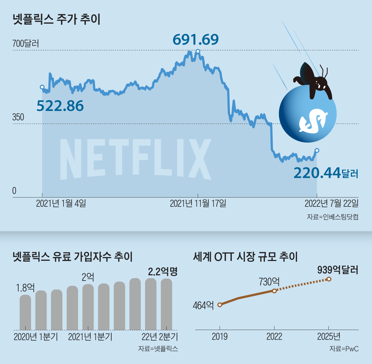 위기의 넷플릭스, 8개월새 주가 68% 떨어졌다