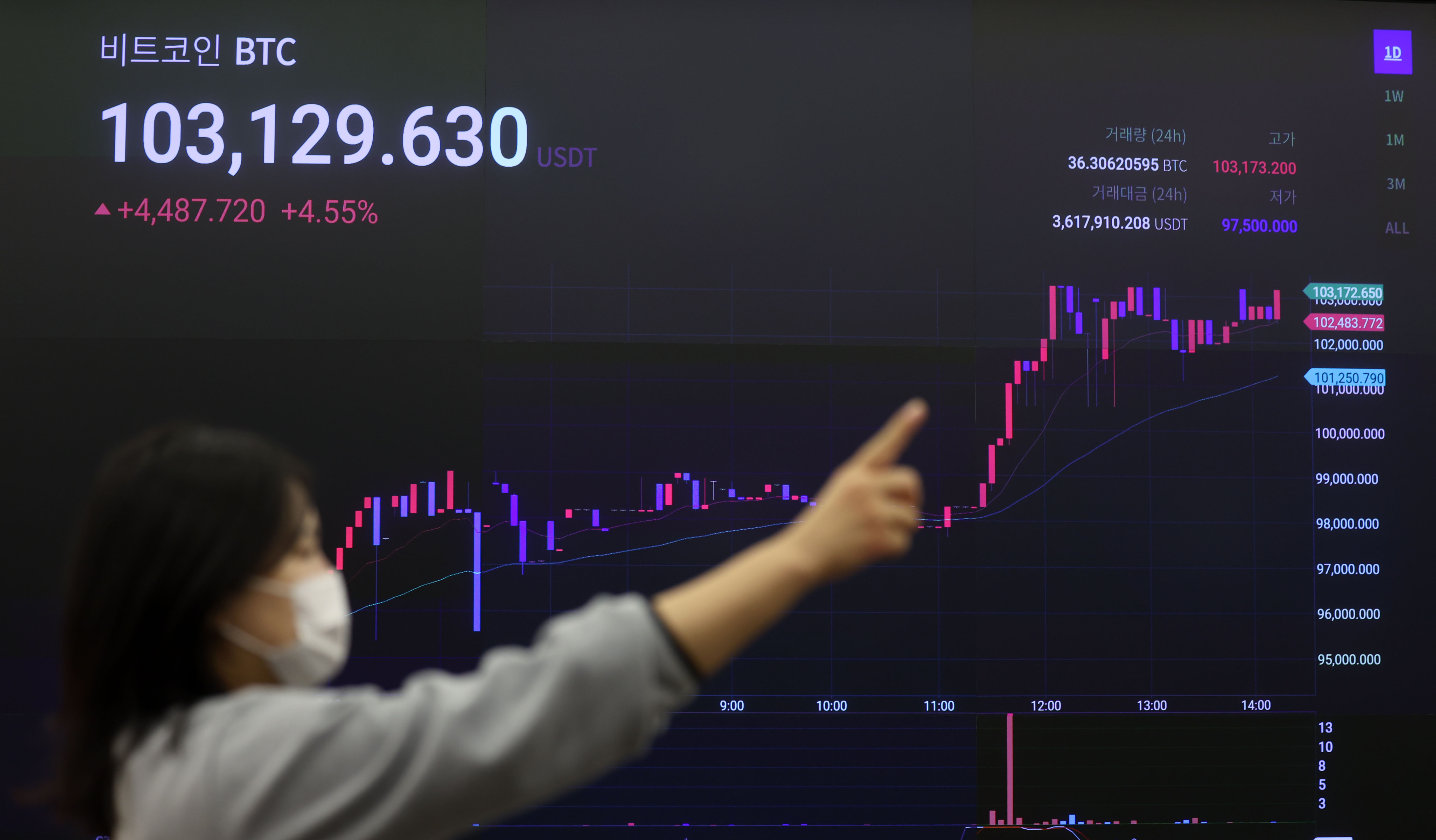 파월 “금의 경쟁자”… 비트코인, 10만달러 돌파