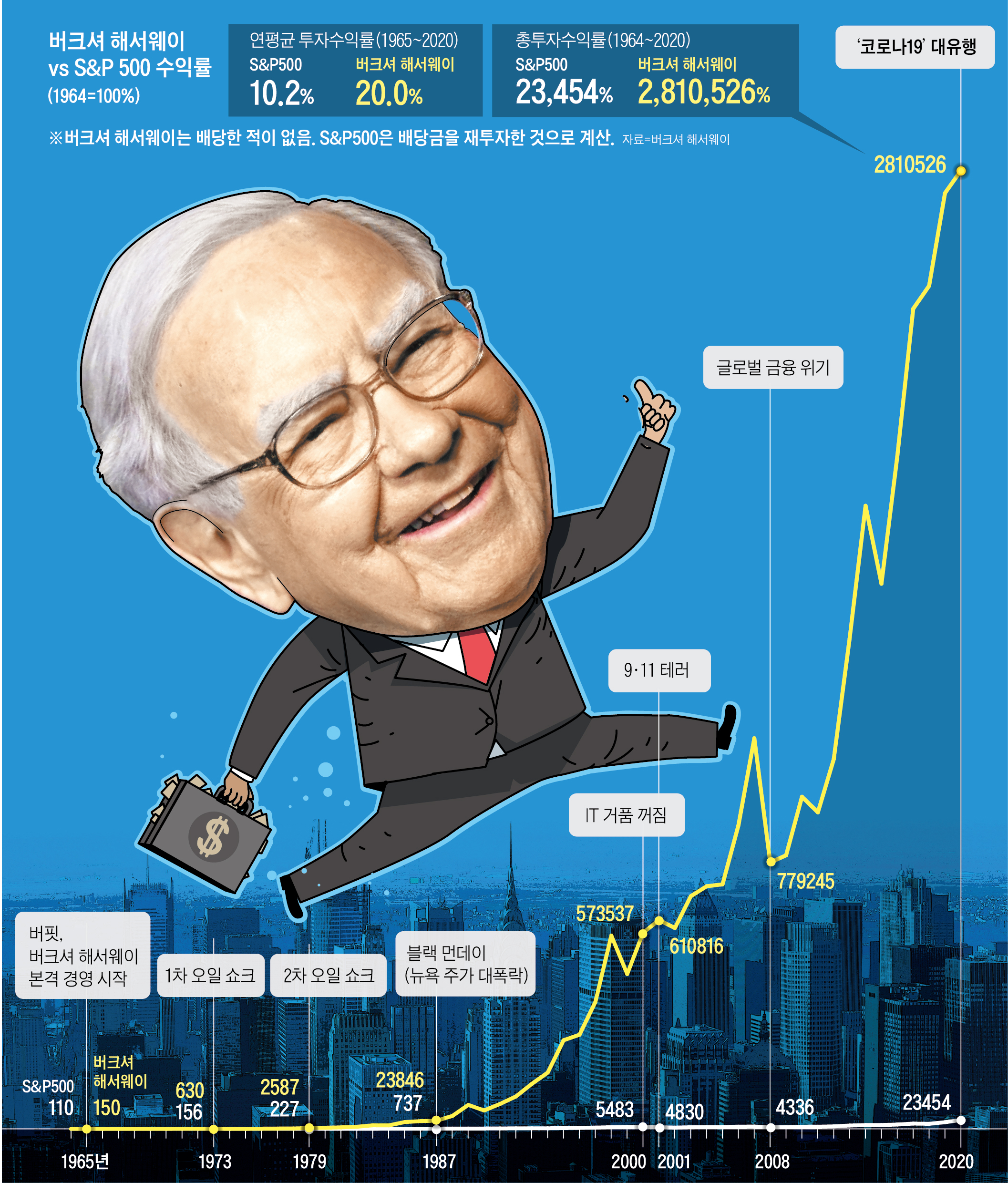 버핏 수익률 2,800,000%… “10년 투자안할 주식, 10분도 보유말라”
