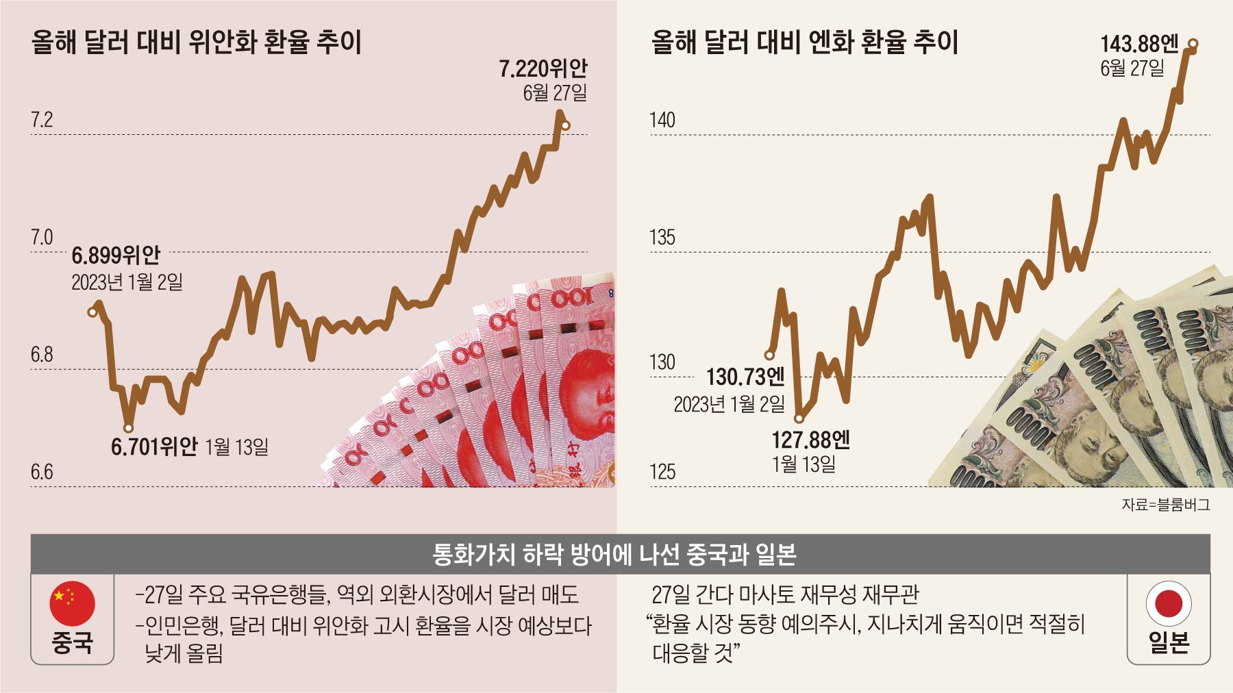 中·日 “위안화·엔화 약세 끝낸다”… 逆환율 전쟁 불붙나